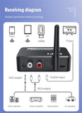 2-in-1 Bluetooth 5.0 Audio Adapter & Digital to Analog Converter